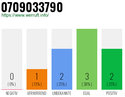 Rufnummer 0709033790 Telefonnummer 0709033790