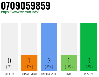 Rufnummer 0709059859 Telefonnummer 0709059859