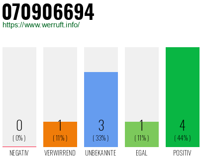 Rufnummer 070906694 Telefonnummer 070906694