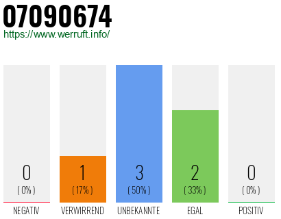 Rufnummer 07090674 Telefonnummer 07090674