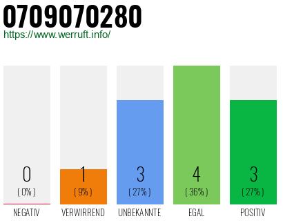 Rufnummer 0709070280 Telefonnummer 0709070280