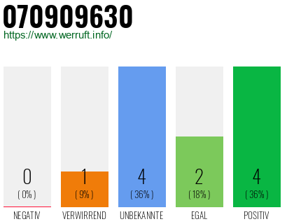 Rufnummer 070909630 Telefonnummer 070909630