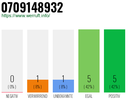 Rufnummer 0709148932 Telefonnummer 0709148932