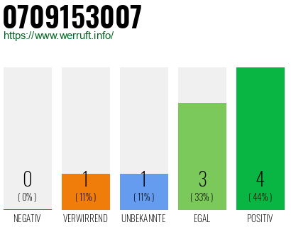 Rufnummer 0709153007 Telefonnummer 0709153007