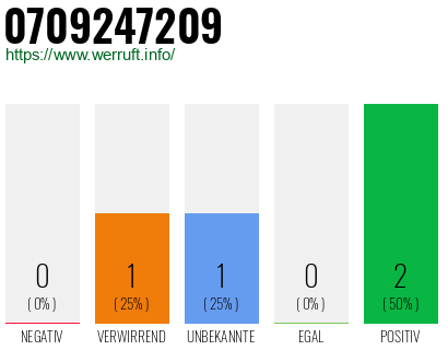 Rufnummer 0709247209 Telefonnummer 0709247209