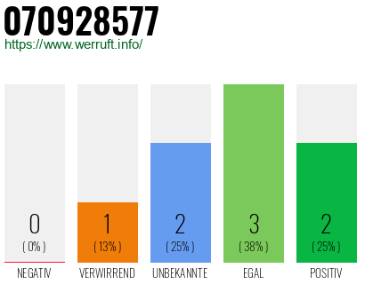 Rufnummer 070928577 Telefonnummer 070928577