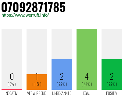Rufnummer 07092871785 Telefonnummer 07092871785