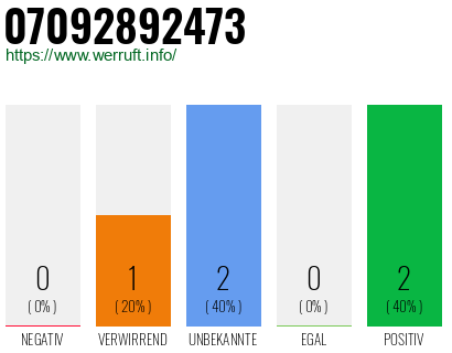Rufnummer 07092892473 Telefonnummer 07092892473