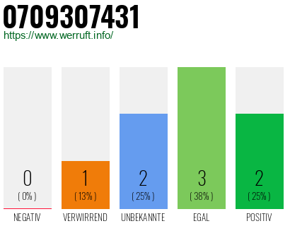 Rufnummer 0709307431 Telefonnummer 0709307431
