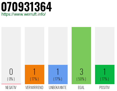 Rufnummer 070931364 Telefonnummer 070931364