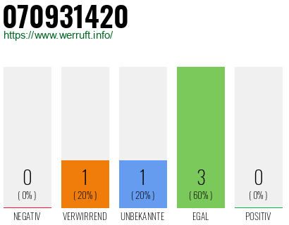 Rufnummer 070931420 Telefonnummer 070931420