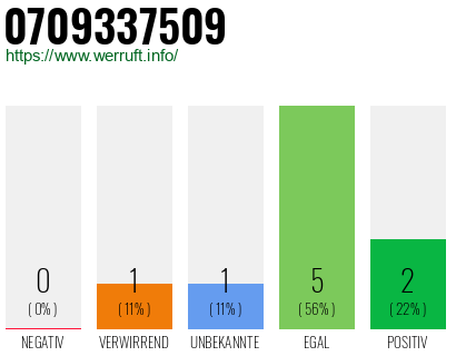 Rufnummer 0709337509 Telefonnummer 0709337509