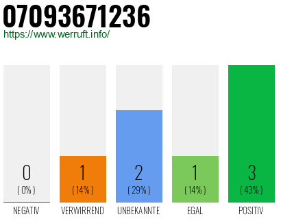 Rufnummer 07093671236 Telefonnummer 07093671236