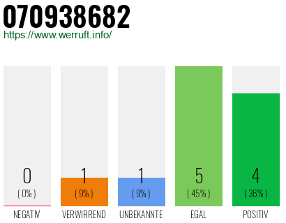 Rufnummer 070938682 Telefonnummer 070938682
