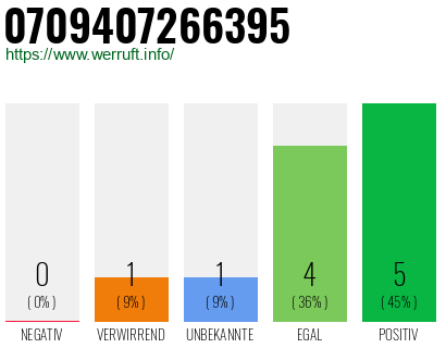 Rufnummer 0709407266395 Telefonnummer 0709407266395