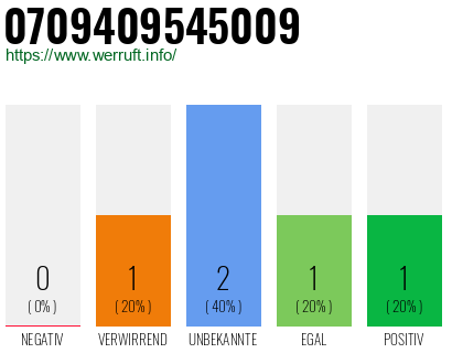 Rufnummer 0709409545009 Telefonnummer 0709409545009