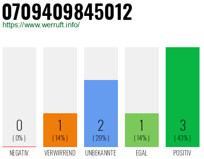 Rufnummer 0709409845012 Telefonnummer 0709409845012