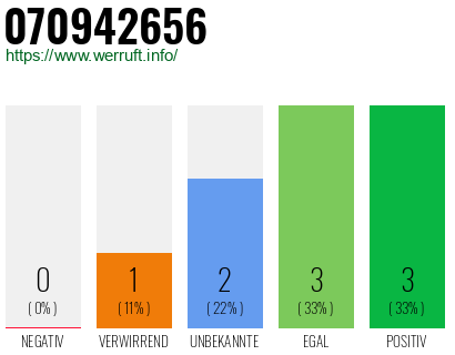 Rufnummer 070942656 Telefonnummer 070942656