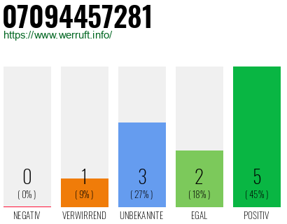 Rufnummer 07094457281 Telefonnummer 07094457281