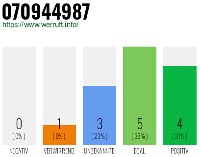 Rufnummer 070944987 Telefonnummer 070944987