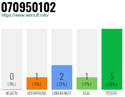 Rufnummer 070950102 Telefonnummer 070950102