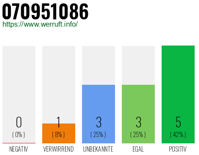 Rufnummer 070951086 Telefonnummer 070951086