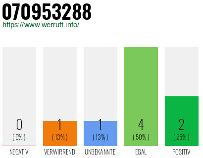 Rufnummer 070953288 Telefonnummer 070953288