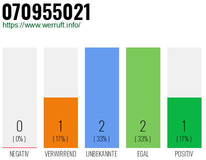Rufnummer 070955021 Telefonnummer 070955021