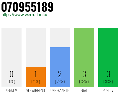 Rufnummer 070955189 Telefonnummer 070955189