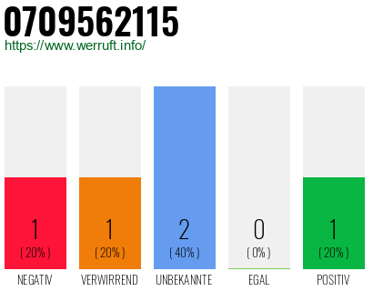 Rufnummer 0709562115 Telefonnummer 0709562115