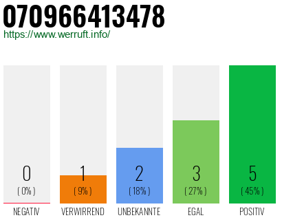 Rufnummer 070966413478 Telefonnummer 070966413478
