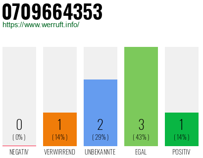 Rufnummer 0709664353 Telefonnummer 0709664353