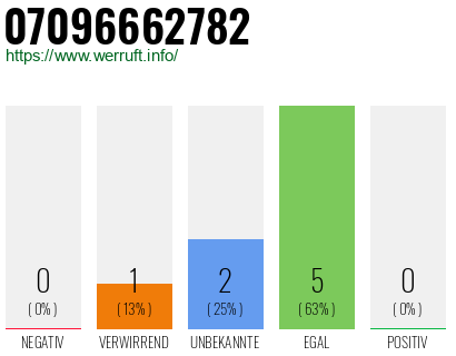 Rufnummer 07096662782 Telefonnummer 07096662782