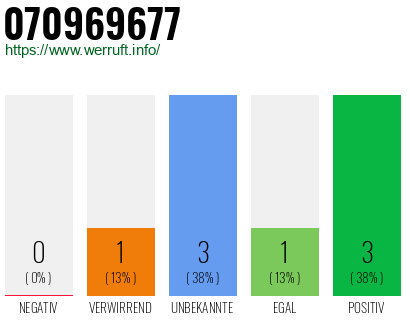Rufnummer 070969677 Telefonnummer 070969677