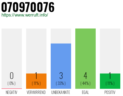Rufnummer 070970076 Telefonnummer 070970076