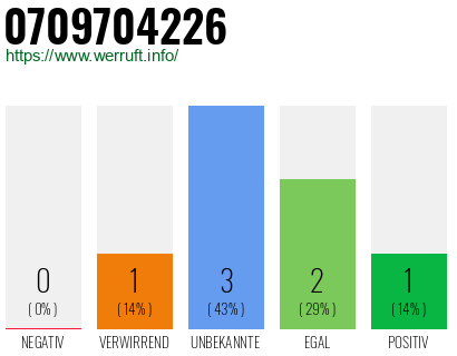 Rufnummer 0709704226 Telefonnummer 0709704226