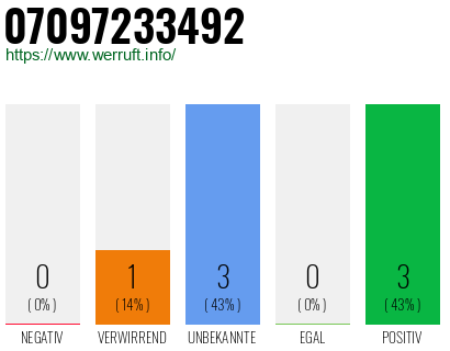 Rufnummer 07097233492 Telefonnummer 07097233492