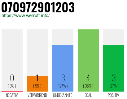 Rufnummer 070972901203 Telefonnummer 070972901203