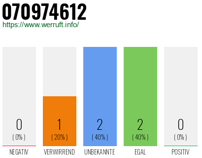 Rufnummer 070974612 Telefonnummer 070974612