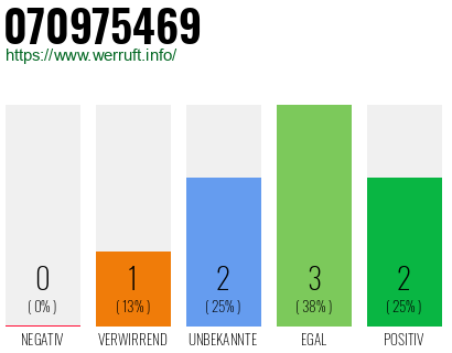 Rufnummer 070975469 Telefonnummer 070975469