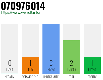 Rufnummer 070976014 Telefonnummer 070976014
