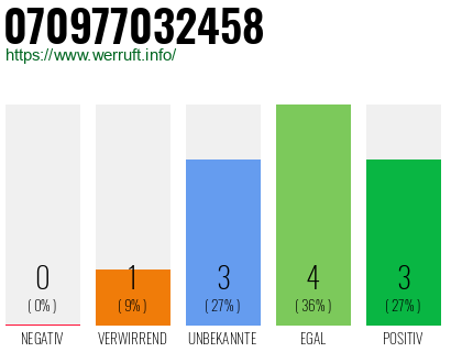 Rufnummer 070977032458 Telefonnummer 070977032458