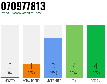 Rufnummer 070977813 Telefonnummer 070977813