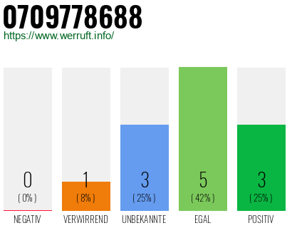 Rufnummer 0709778688 Telefonnummer 0709778688