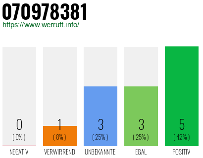 Rufnummer 070978381 Telefonnummer 070978381