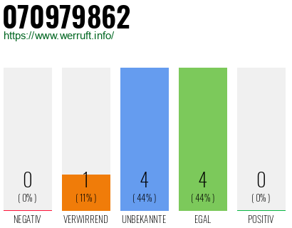 Rufnummer 070979862 Telefonnummer 070979862