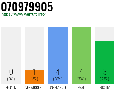 Rufnummer 070979905 Telefonnummer 070979905