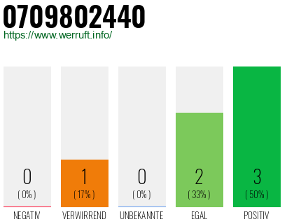 Rufnummer 0709802440 Telefonnummer 0709802440