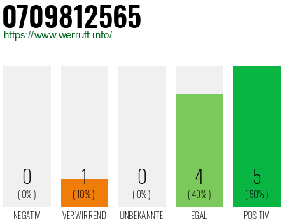 Rufnummer 0709812565 Telefonnummer 0709812565