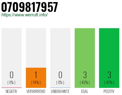 Rufnummer 0709817957 Telefonnummer 0709817957